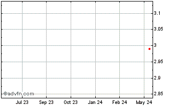 1 Year Aurora Property Buy Writ... Chart