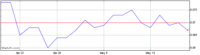 1 Month Alara Resources Share Price Chart