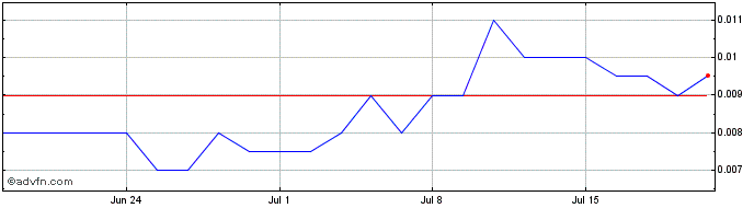 1 Month Australian Mines Share Price Chart