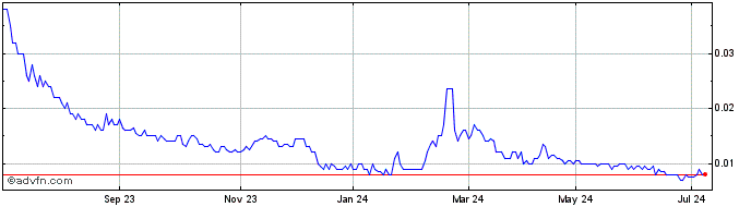 1 Year Australian Mines Share Price Chart