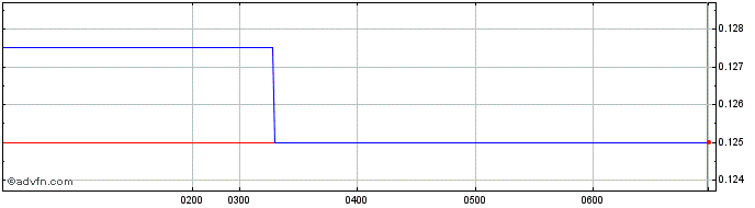 Intraday Ava Risk Share Price Chart for 01/5/2024