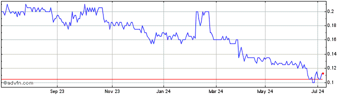 1 Year Ava Risk Share Price Chart