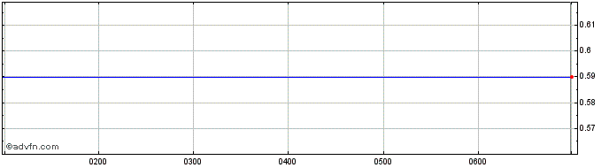Intraday Auctus Investment Share Price Chart for 02/5/2024