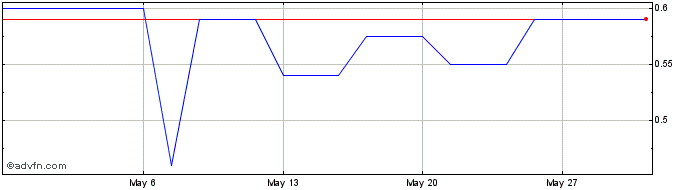 1 Month Auctus Investment Share Price Chart