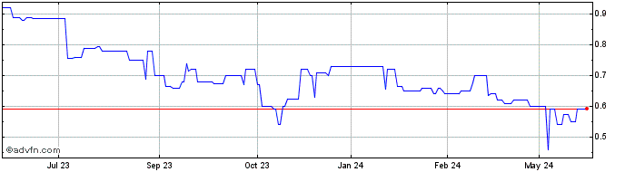 1 Year Auctus Investment Share Price Chart