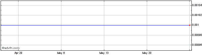1 Month Avecho Biotechnology Share Price Chart