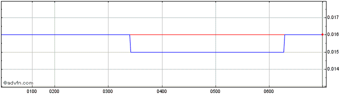 Intraday Australian Vanadium Share Price Chart for 28/4/2024