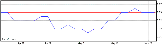 1 Month Australian Vanadium Share Price Chart