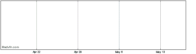 1 Month Australian Vanadium Share Price Chart