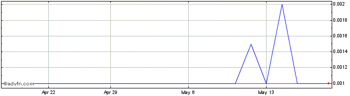 1 Month Avira Resources Share Price Chart