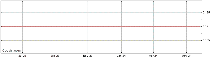 1 Year Anova Metals Share Price Chart