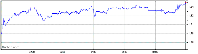 Intraday Accent Share Price Chart for 02/5/2024