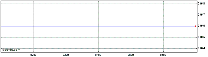 Intraday Axiom Properties Share Price Chart for 28/4/2024