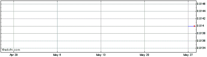 1 Month Argo Exploration Share Price Chart