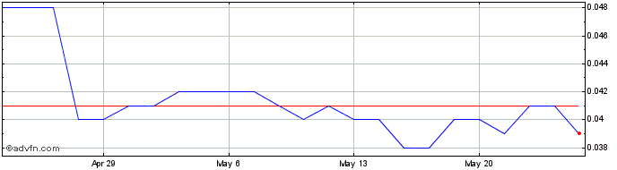 1 Month Altamin Share Price Chart