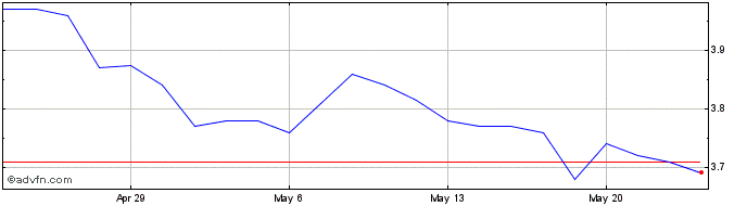 1 Month Aurizon Share Price Chart