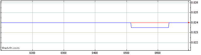 Intraday Arizona Lithium Share Price Chart for 03/5/2024