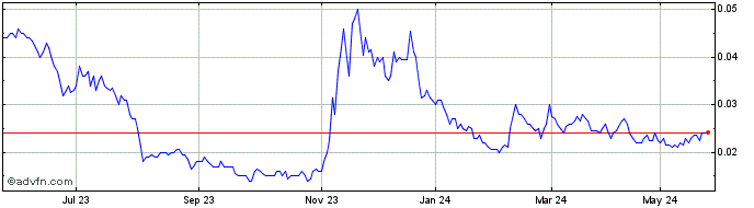 1 Year Arizona Lithium Share Price Chart