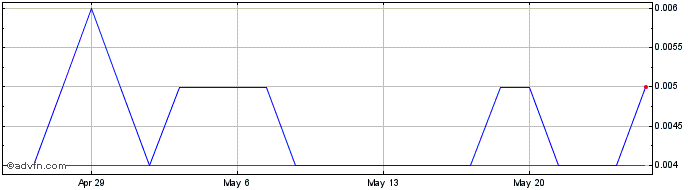 1 Month Arizona Lithium Share Price Chart