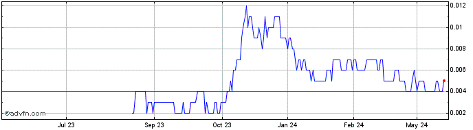 1 Year Arizona Lithium Share Price Chart