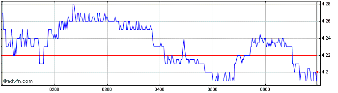 Intraday Bapcor Share Price Chart for 03/5/2024