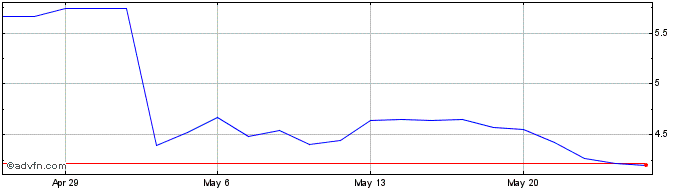 1 Month Bapcor Share Price Chart
