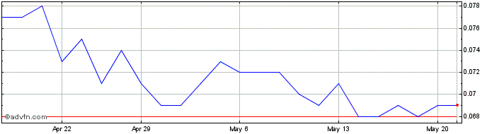 1 Month Bass Oil Share Price Chart