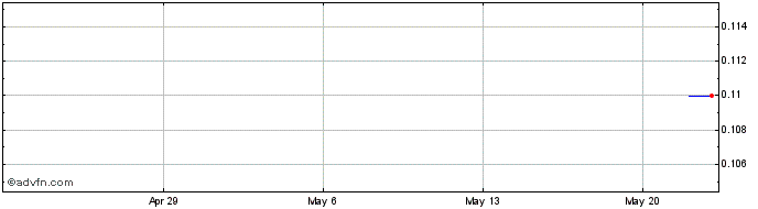1 Month Battery Minerals Share Price Chart