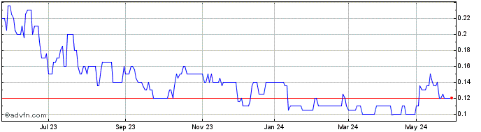 1 Year Black Canyon Share Price Chart