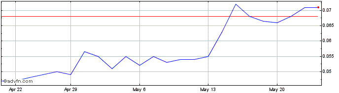 1 Month Bowen Coking Coal Share Price Chart