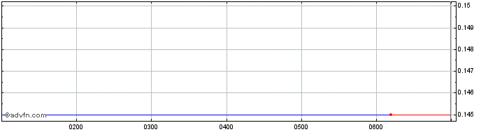 Intraday Beam Communications Share Price Chart for 06/5/2024