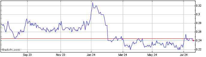 1 Year BCI Minerals Share Price Chart