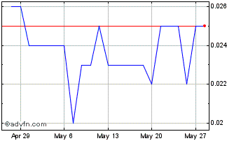 1 Month Brockman Mining Chart