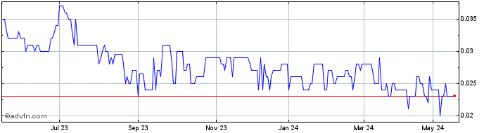 1 Year Brockman Mining Share Price Chart