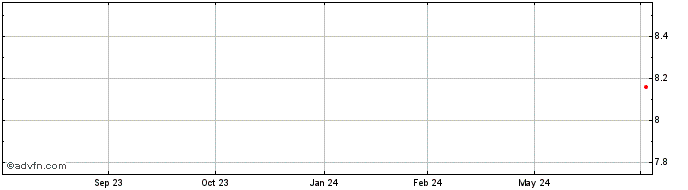 1 Year Bendigo And Adelaide Bank Share Price Chart