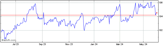 1 Year Bendigo and Adelaide Bank  Price Chart