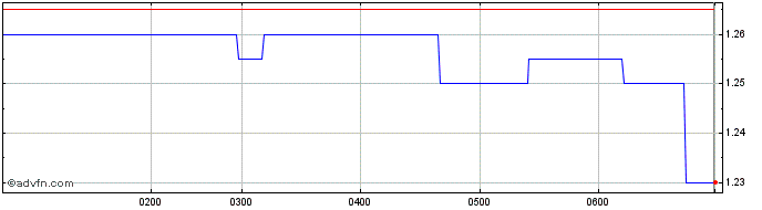 Intraday Bell Financial Share Price Chart for 01/5/2024