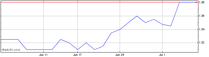 1 Month Bell Financial Share Price Chart