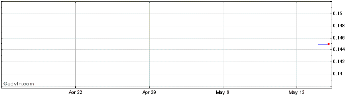 1 Month Bligh Resources Share Price Chart