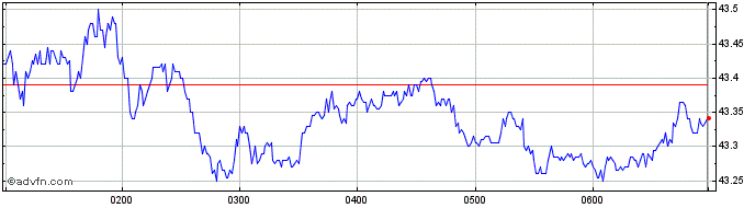 Intraday BHP Share Price Chart for 22/5/2022