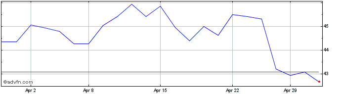 1 Month BHP Share Price Chart