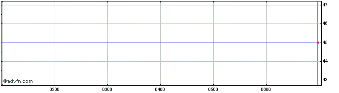 Intraday BHP Billiton Share Price Chart for 28/1/2022