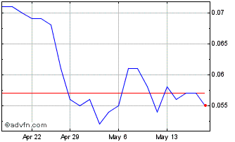 1 Month Biotron Chart