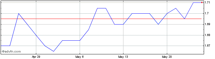1 Month Bki Investment Share Price Chart