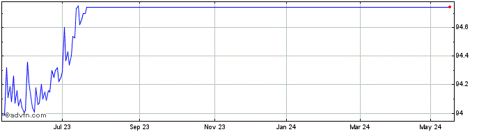 1 Year Blackmores Share Price Chart