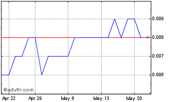 1 Month Bluglass Chart