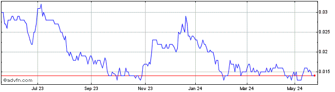 1 Year Blue Energy Share Price Chart