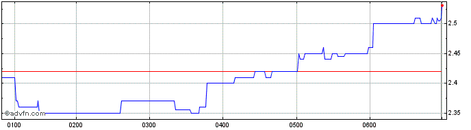 Intraday Beacon Lighting Share Price Chart for 04/5/2024