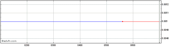 Intraday Blaze Minerals Share Price Chart for 30/4/2024