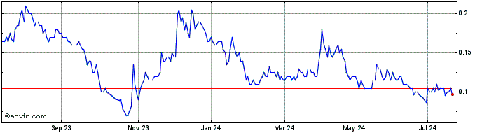 1 Year Boab Metals Share Price Chart